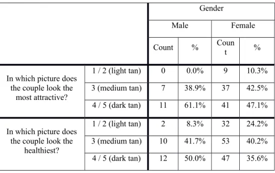 Table 7 shows the associations between perceived attractiveness/healthiness and gender