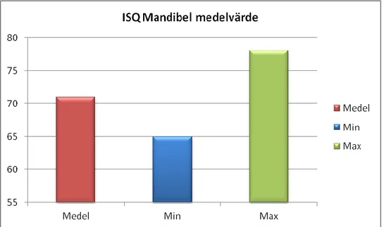 Figur  1,  Medelvärde,  min  och  max  av  ISQ  mätningarna  för  samtliga  underkäkar