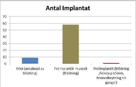 Figur 8. Totalt antal implantat med respektive diagnos. 
