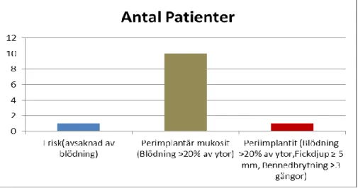 Figur 9. Antal undersökta patienter indelade efter diagnos 