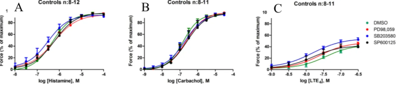 Figure 3. Contraction induced by histamine, carbachol and LTE 4 . The panels show dose-response 