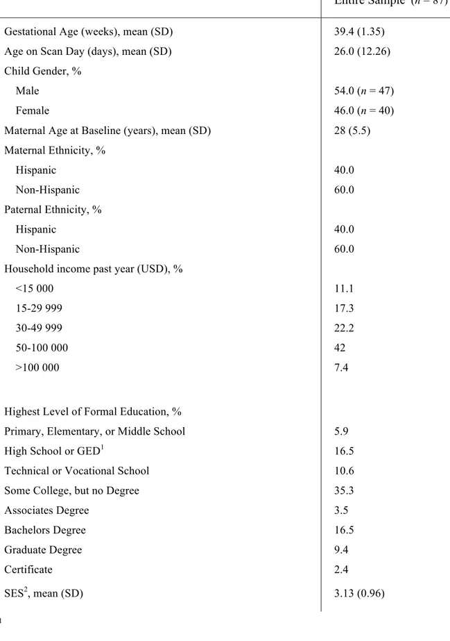 Table 1 – Demographic Characteristics of the Study Sample (n = 87). 