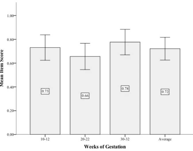Table 2 – CES-D Scores of Maternal Depressive Symptoms during Gestation. Each bar reflects the  mean  score  of  all  mothers  on  a  CES-D  question  item  during  the  different  measure  points