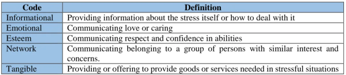 Table 1. The social support codes and definitions [from Cutrona and Suhr (28)] 