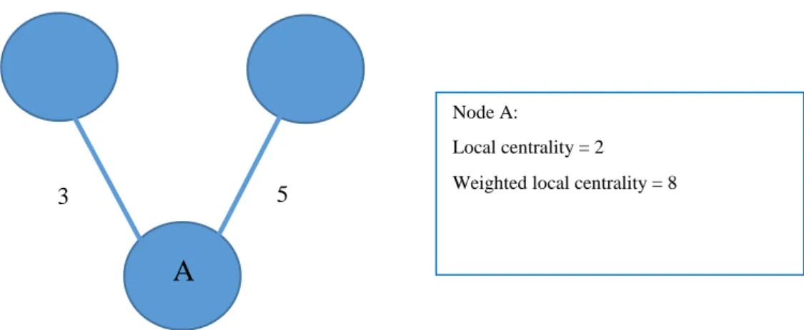 Figure 2. Local centrality and weighted local centrality of node A 