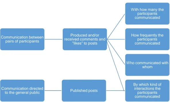 Figure 5. The design of the social network analysis