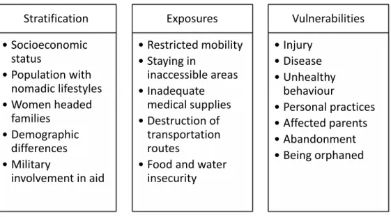 Figure 4. Inequities in disaster 