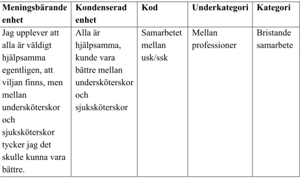 Tabell 1. Exempel på analysförfarandet  Meningsbärande 