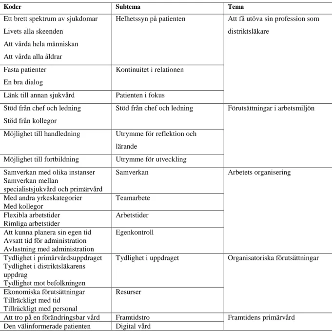 Tabell 2. Beskrivning av hur teman identifierats under analysprocessen. 