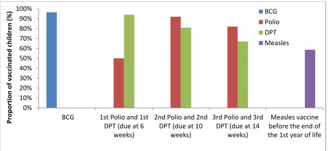 Figure 4 illustrates immunization coverage in the districts in the first year of life among  children between 12 to 23 months