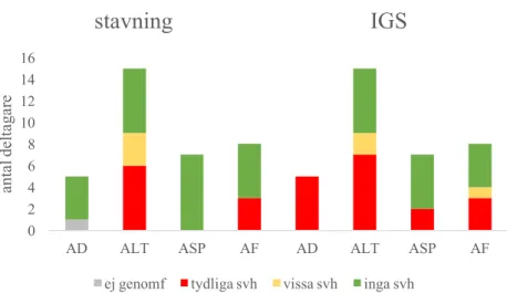 Figur  2  b.  Som  figur  2  a  för  deltesten  stavning  och  IGS.  AD=  autism,  ALT=  autismliknande tillstånd, ASP= Asperger syndrom, AF= autistiska drag