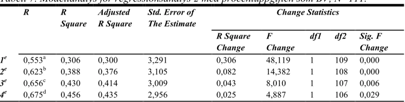 Tabell 7. Modellanalys för regressionsanalys 2 med procentuppgiften som BV, N=111.   