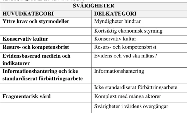 Tabell 3 Svårigheternas del- och huvudkategorier 