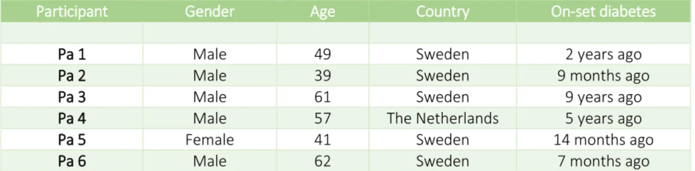 Table 3-1 - Participants demographic data 