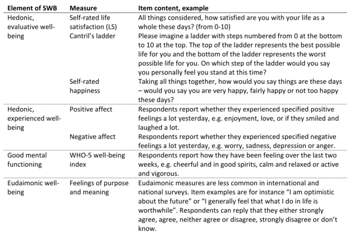 Table 1. Summary of measurement items on SWB. 