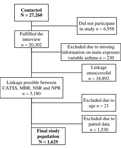 Figure 1. Final study population (N = 1,629) of the contacted twins (N = 27,026). Contacted