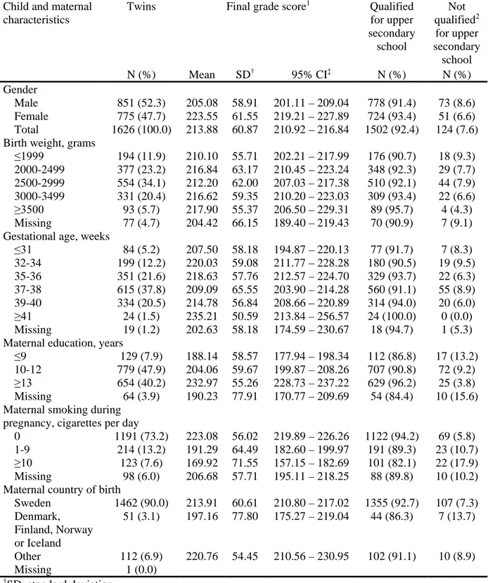 Table 1. Child and maternal characteristics of study population with data on academic outcomes  at the end of grade nine