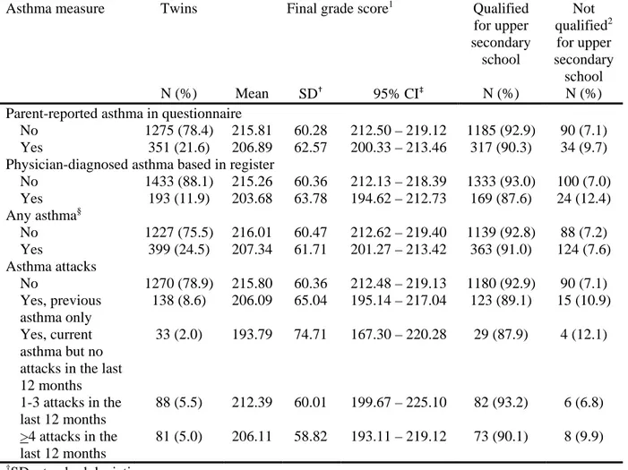 Table 2. Academic outcomes at the end of grade nine in children with asthma. 