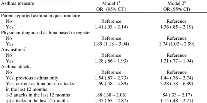 Table 4 shows the logistic regression models  of qualification for  upper secondary school,  asthma measures, and asthma severity, presented in 2 models