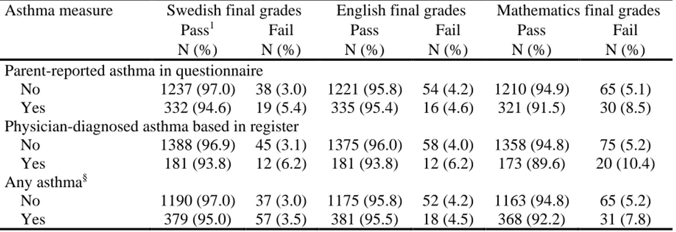 Table  6.  Dichotomized  final grades (pass or fail) in  core subjects Swedish, English, and  Mathematics in relation to children with asthma