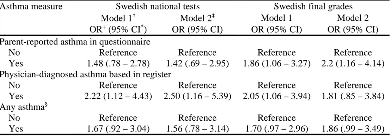 Table 7 shows that children with physician-diagnosed asthma had higher risk  of failed  national test results in Swedish (OR: 2.22; CI: 1.12 – 4.43) and failed final grades in Swedish