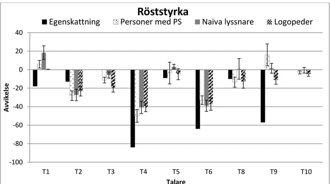 Figur  2.  Talares  skattning  av  ”röststyrka”  i  det  egna  talet  samt  medelvärde  för  övriga  gruppers  skattning  av  samma  inspelning