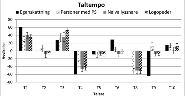 Figur  3.  Talares  skattning  av  ”taltempo”  i  det  egna  talet  samt  medelvärde  för  övriga  gruppers  skattning  av  samma  inspelning