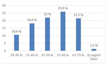 Figur 1 Åldersfördelning hos deltagarna angett i procent. N= 445 