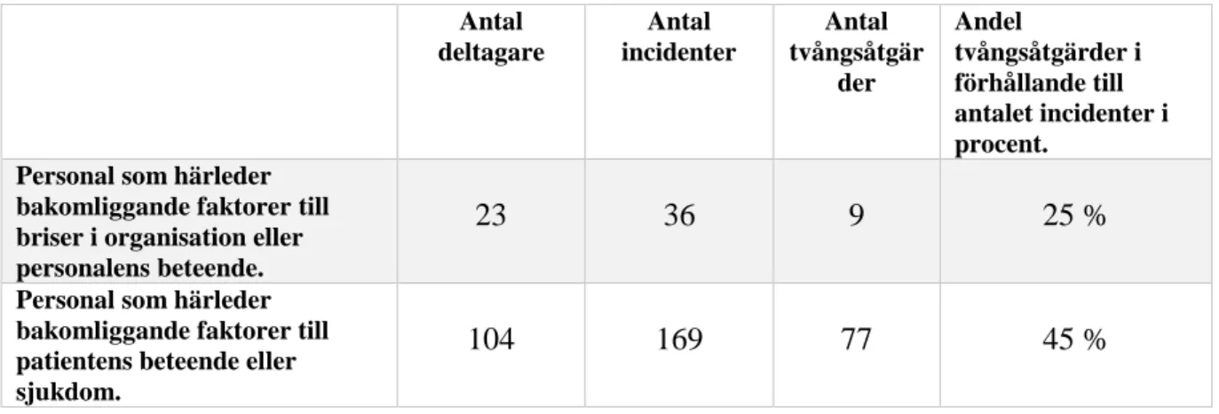 Tabell 1 Andel tvångsåtgärder i förhållande till antal incidenter uppdelat mellan dem som härleder de 