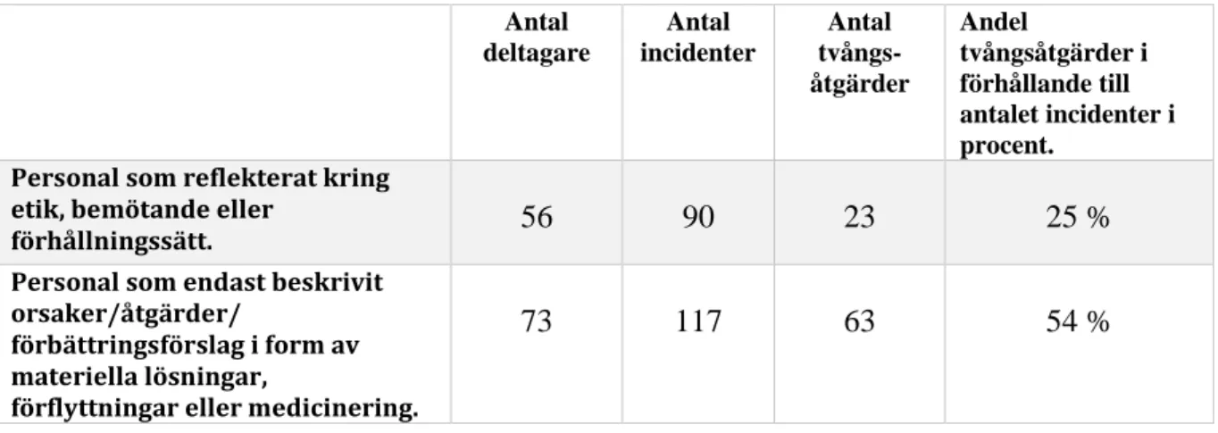 Tabell 2 Andel tvångsåtgärder i förhållande till antal incidenter uppdelat mellan dem som någonstans i enkäten 