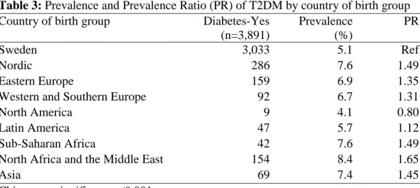 Table 3: Prevalence and Prevalence Ratio (PR) of T2DM by country of birth group 