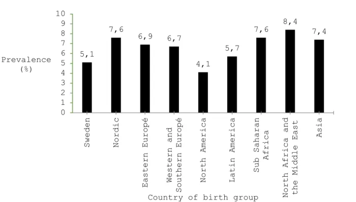 Figure 2: Prevalence (%) of T2DM by country of birth group 6.3 Testing the risk factors for T2DM 