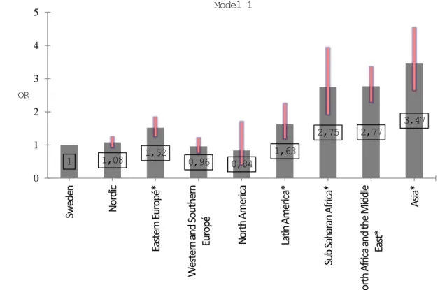 Figure 2: Risk for T2DM by COB group adjusted for age, gender and education level 