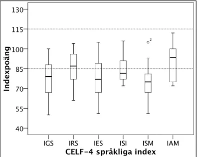 Figur 1. Resultat för språkliga index från CELF-4. Streckade linjer visar genomsnitts- genomsnitts-område där 85 motsvarar -1 SD och 115 motsvarar +1 SD