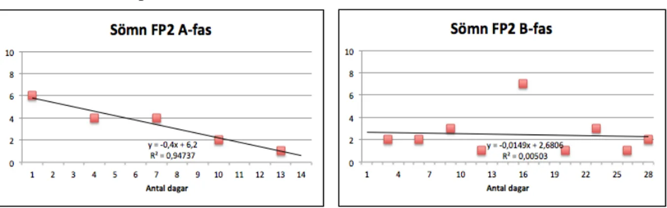 Figur 8. Skattning av sömnproblem för försöksperson 2 under A- och B-fas. 1 skalsteg  på Y-axeln motsvarar inga sömnproblem och 10 skalsteg grava sömnproblem