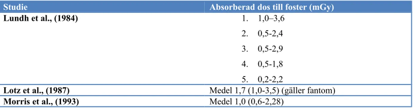 Tabell 4. Fosterdos från pelvimetri med konventionellröntgenundersökning 