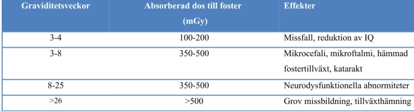 Tabell 1 .  Deterministiska effekter beroende på absorberad dos till ett foster vid olika graviditetsveckor 