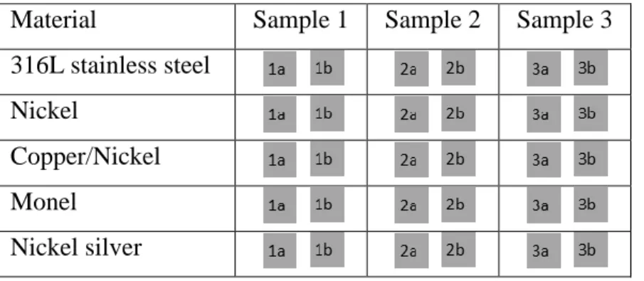 Table 1. The material samples used in contact tests.