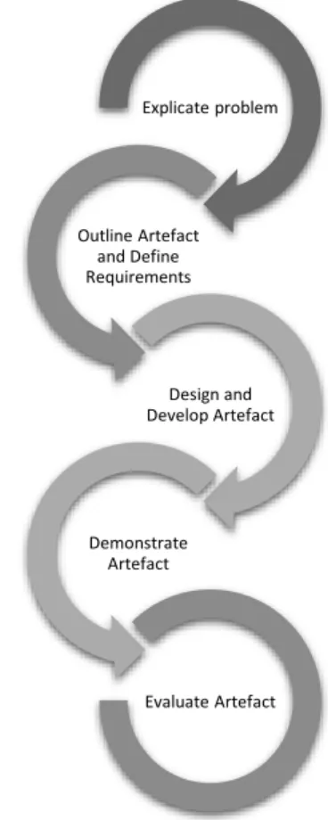 Figure 2-2. The Design Science research activities  by Johannensson &amp; Perjons [60] 
