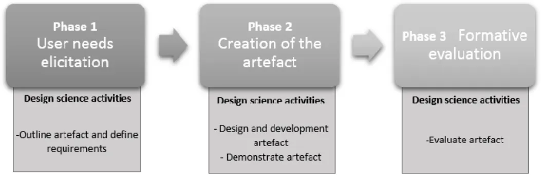 Figure 2-4. The placement of the design science artefact activities into the study design framework 