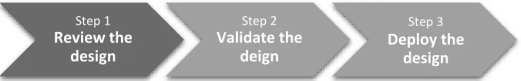 Figure 2-9. The steps of the Results phase 