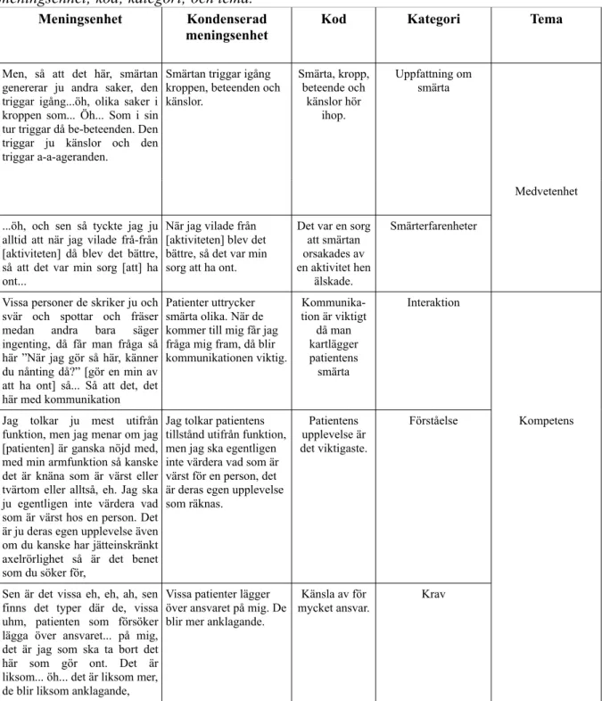 Tabell 1  Översikt av de olika analysstegen med exempel på: meningsenhet; kondenserad   meningsenhet; kod; kategori; och tema