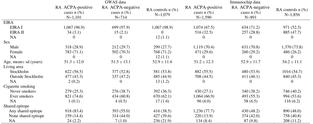 Table 1. Characteristic description of rheumatoid arthritis statue stratified by ACPA 