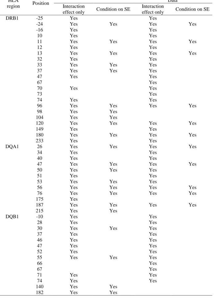 Table 2. Additive interaction comparison across materials  