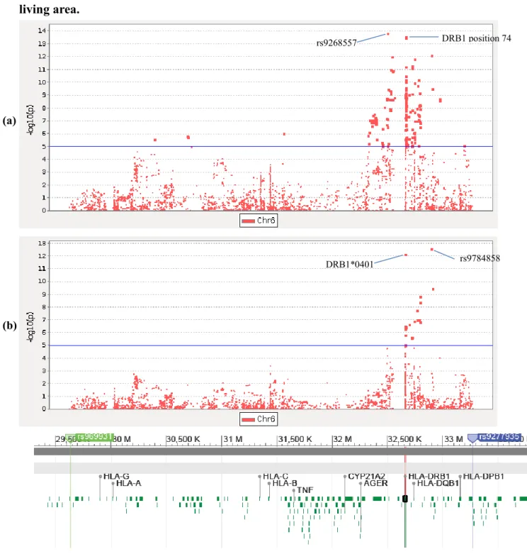 Fig 5. Immunochip material additive interaction between SNPs in HLA and smoking in  relation to ACPA-positive rheumatoid arthritis in additive model, adjusted for sex, age,  living area