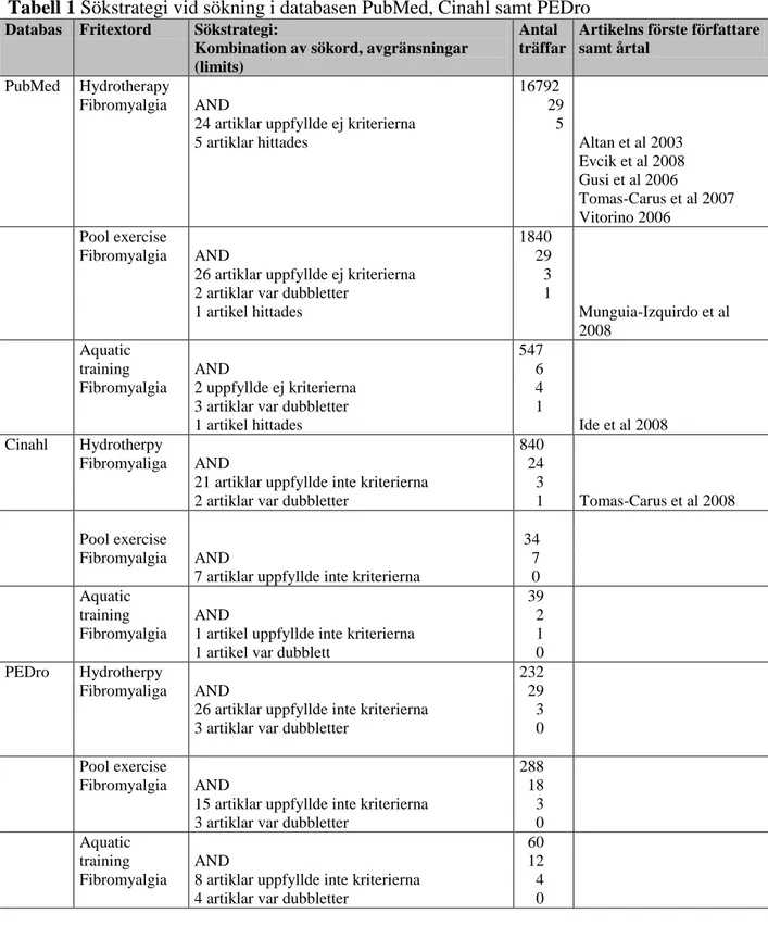 Tabell 1 Sökstrategi vid sökning i databasen PubMed, Cinahl samt PEDro  Databas  Fritextord  Sökstrategi: 