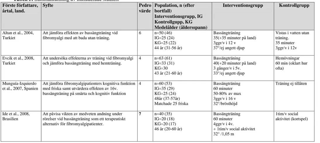 Tabell 3: Sammanfattning av inkluderade studier. 