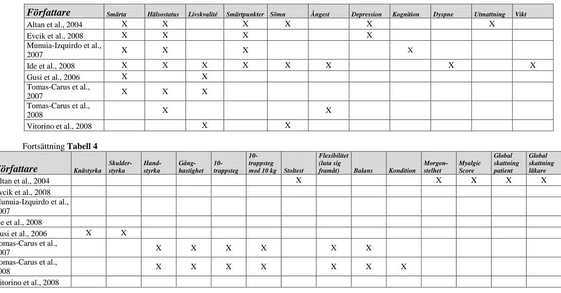 Tabell 4: Utvärderingsparametrar som förekom i artiklarna  Fortsättning Tabell 4  Författare  Knästyrka  Skulder-styrka   Hand-styrka   Gång-hastighet   10-trappsteg   10-trappsteg  med 10 kg  Stoltest  Flexibilitet (luta sig 