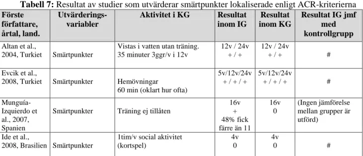 Tabell 7: Resultat av studier som utvärderar smärtpunkter lokaliserade enligt ACR-kriterierna  