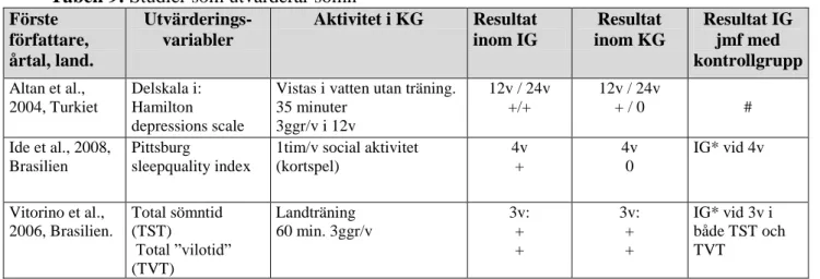 Tabell 9: Studier som utvärderar sömn  